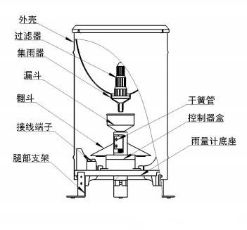 翻斗式雨量計架構(gòu)圖